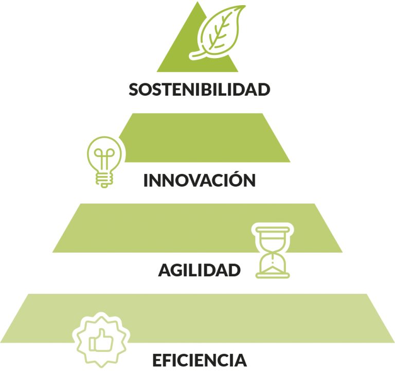La pirámide de Maslow corporativa